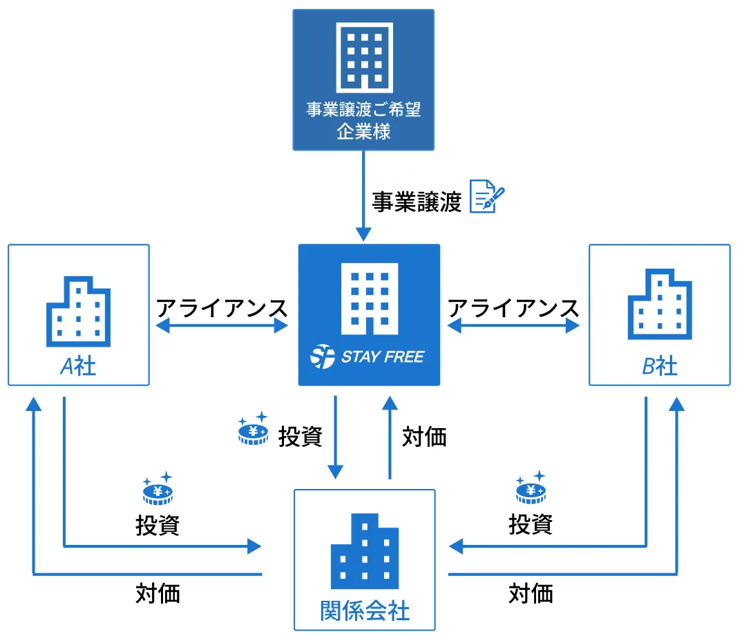 ステイフリーのM&Aアライアンス