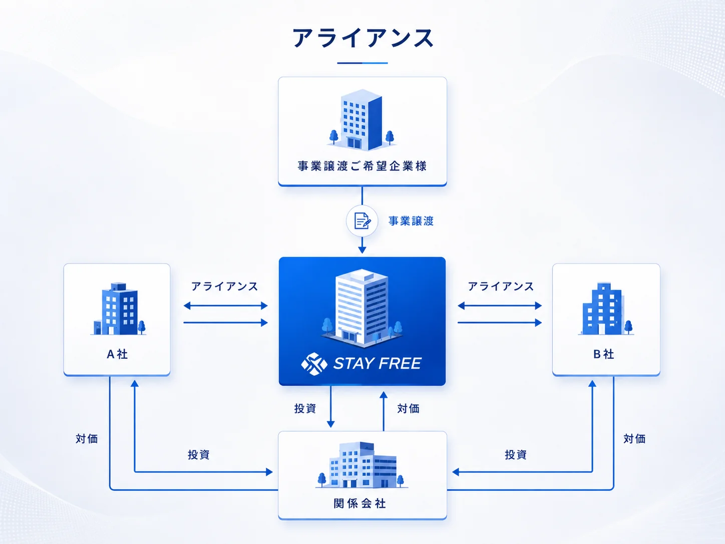 ステイフリーのM&Aアライアンス