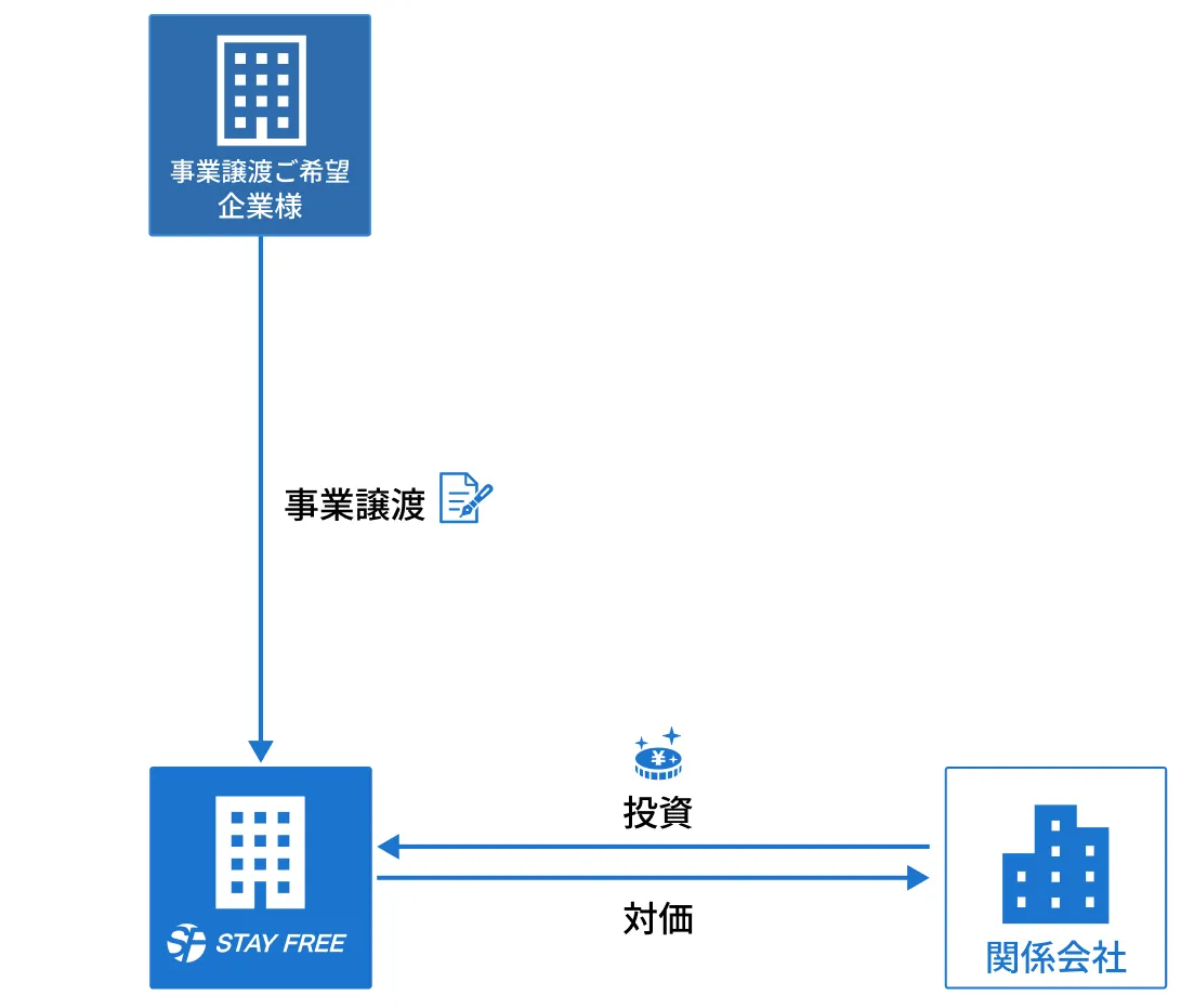 ステイフリーのM&A自社