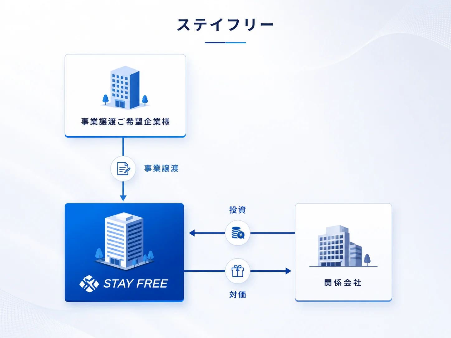 ステイフリーのM&A自社